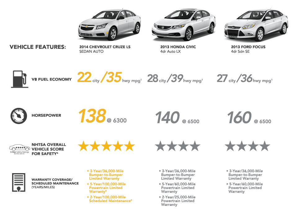 Compare ford focus and honda civic