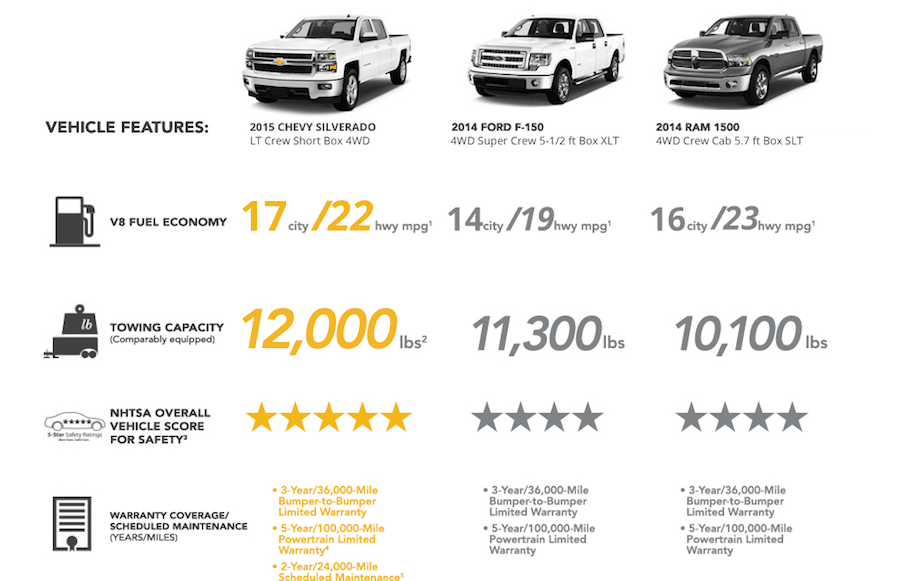 Top 10 Best Gas Mileage Trucks Valley Chevy