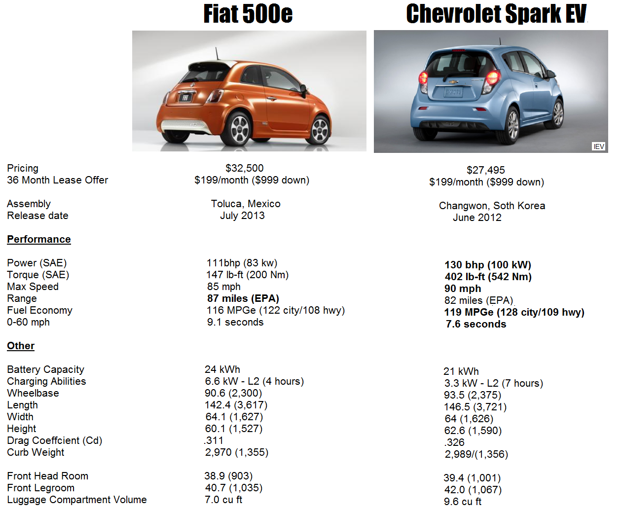 Do I Buy The Chevrolet Spark Or Fiat 500 Valley Chevy